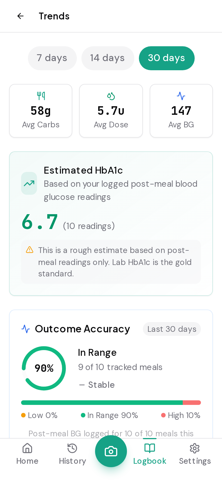 iSpike trends and HbA1c estimate