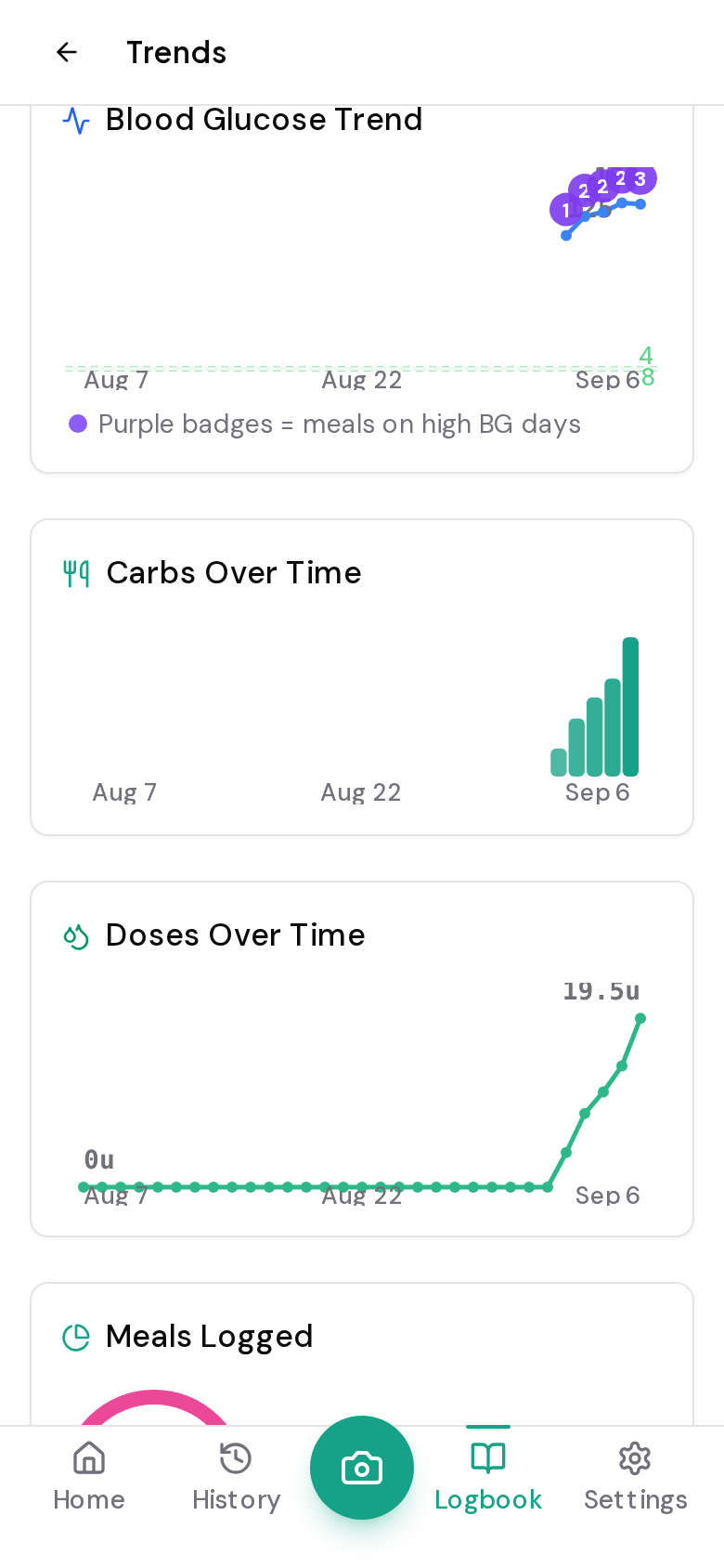 iSpike trends charts over time
